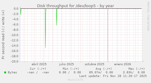 Disk throughput for /dev/loop5