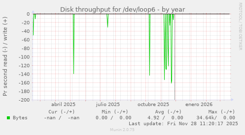 Disk throughput for /dev/loop6