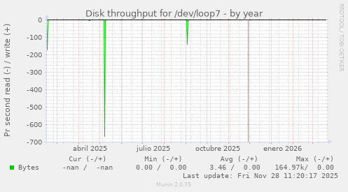 Disk throughput for /dev/loop7