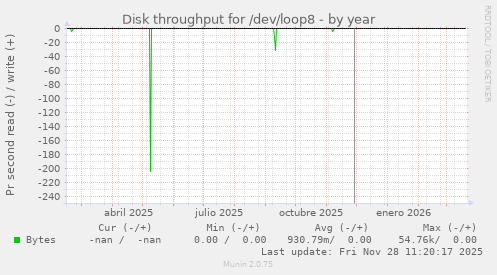 Disk throughput for /dev/loop8