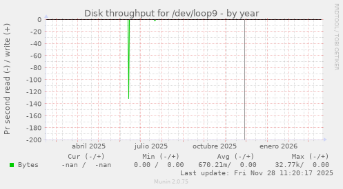 Disk throughput for /dev/loop9