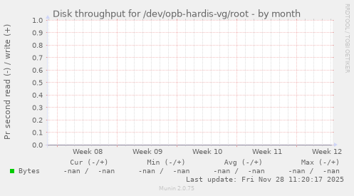 Disk throughput for /dev/opb-hardis-vg/root