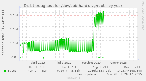 Disk throughput for /dev/opb-hardis-vg/root