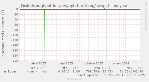 Disk throughput for /dev/opb-hardis-vg/swap_1