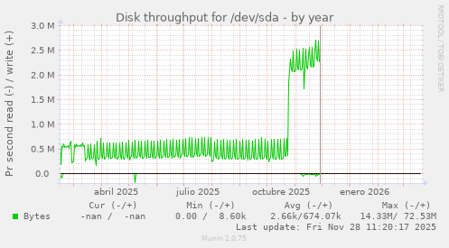 Disk throughput for /dev/sda