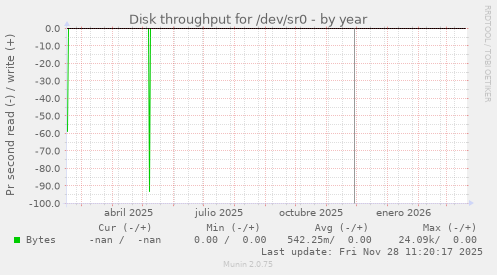 Disk throughput for /dev/sr0
