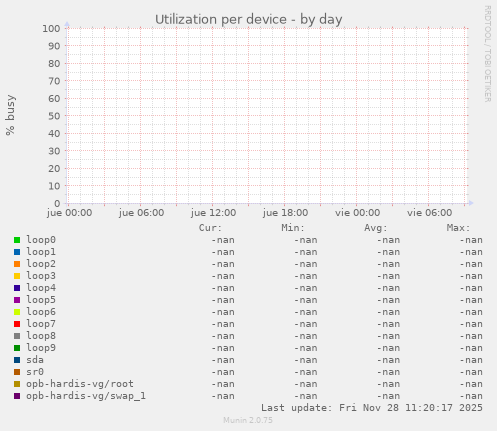 Utilization per device