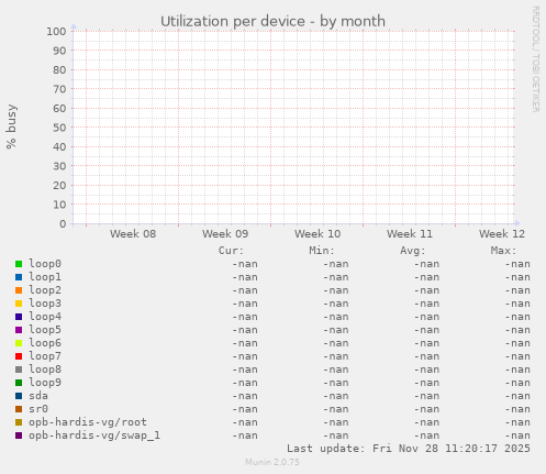 Utilization per device