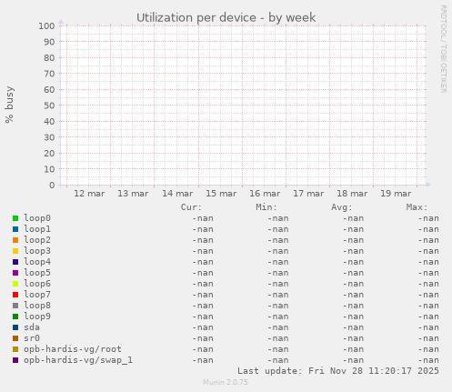 Utilization per device