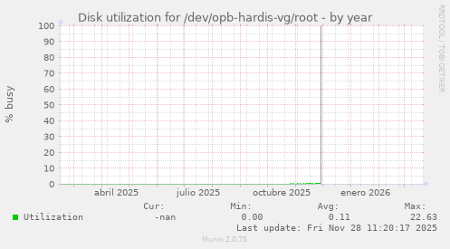 Disk utilization for /dev/opb-hardis-vg/root