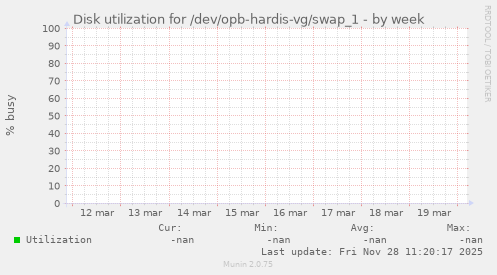 Disk utilization for /dev/opb-hardis-vg/swap_1