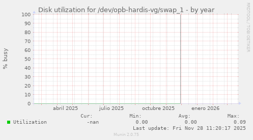 Disk utilization for /dev/opb-hardis-vg/swap_1