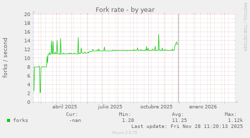 Fork rate