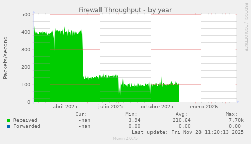 Firewall Throughput