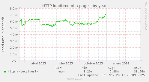 HTTP loadtime of a page
