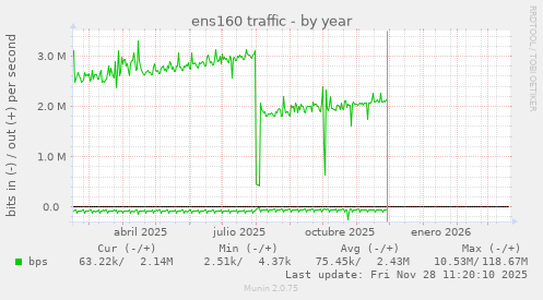 ens160 traffic