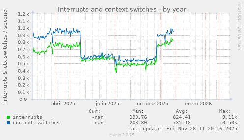 Interrupts and context switches