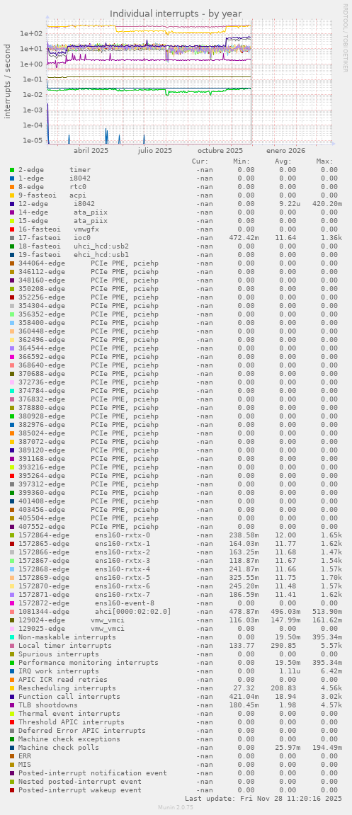 Individual interrupts