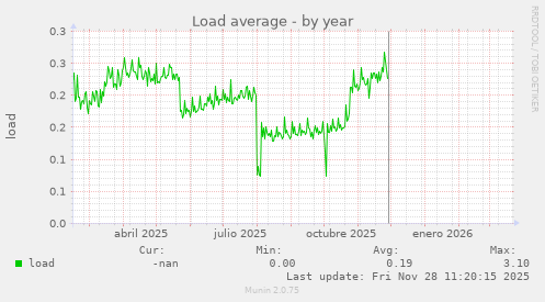 Load average