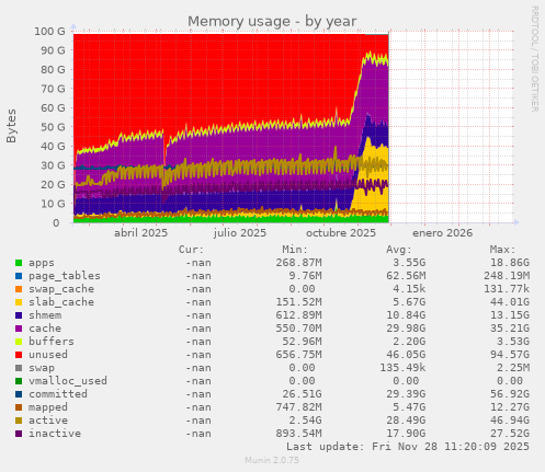 Memory usage