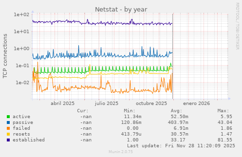 Netstat