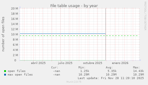 File table usage