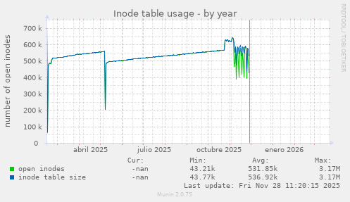Inode table usage
