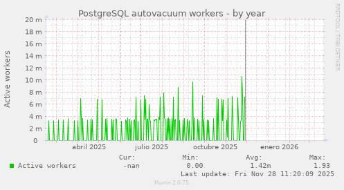 PostgreSQL autovacuum workers