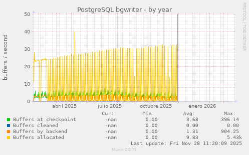 PostgreSQL bgwriter