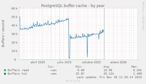 PostgreSQL buffer cache