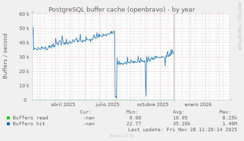 PostgreSQL buffer cache (openbravo)