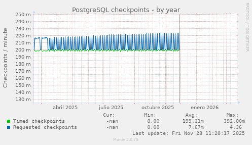 PostgreSQL checkpoints