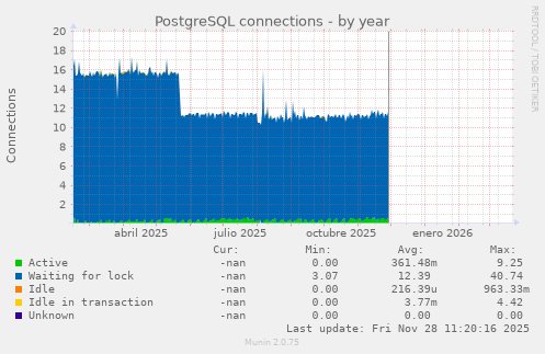 PostgreSQL connections