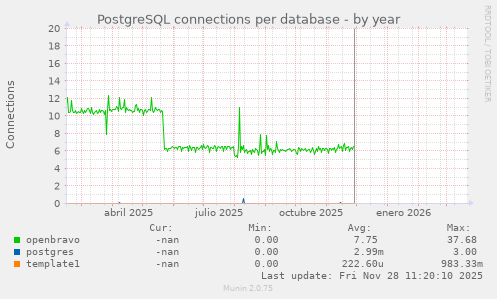 PostgreSQL connections per database