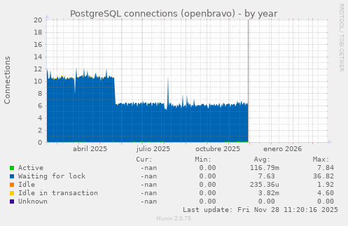 PostgreSQL connections (openbravo)