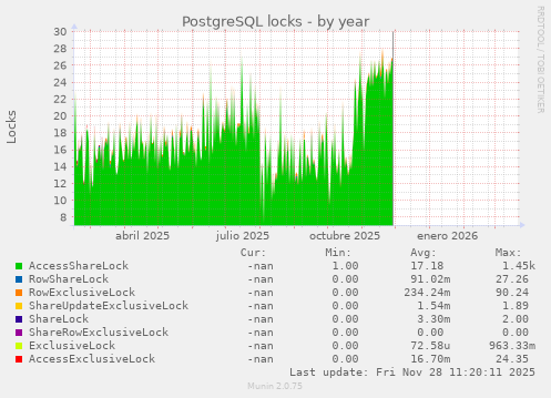 PostgreSQL locks