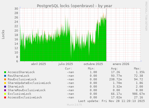 PostgreSQL locks (openbravo)