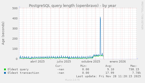 PostgreSQL query length (openbravo)