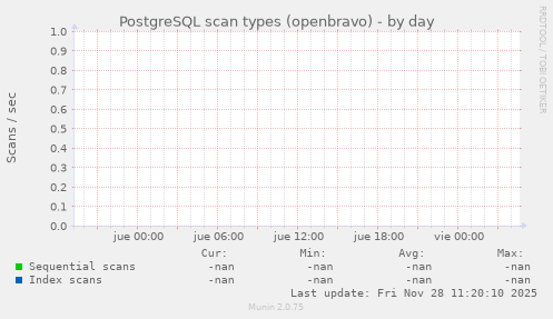 PostgreSQL scan types (openbravo)