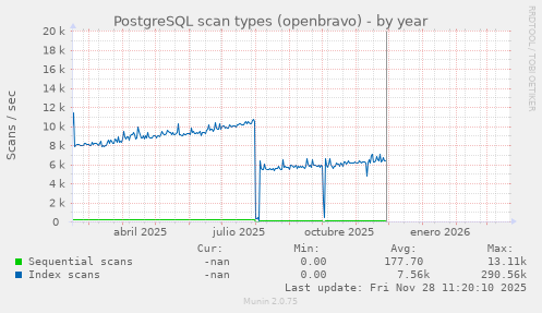 PostgreSQL scan types (openbravo)