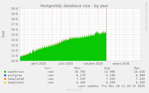 PostgreSQL database size