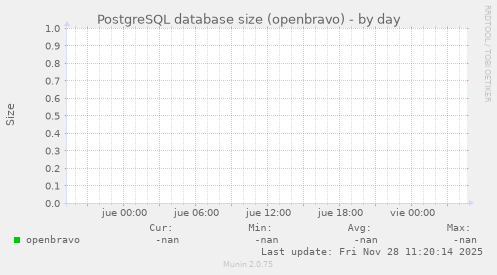 PostgreSQL database size (openbravo)