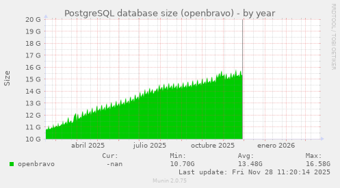 PostgreSQL database size (openbravo)