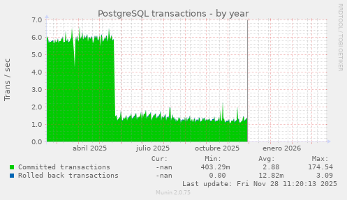 PostgreSQL transactions