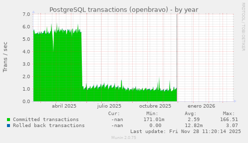 PostgreSQL transactions (openbravo)