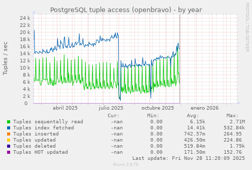 PostgreSQL tuple access (openbravo)