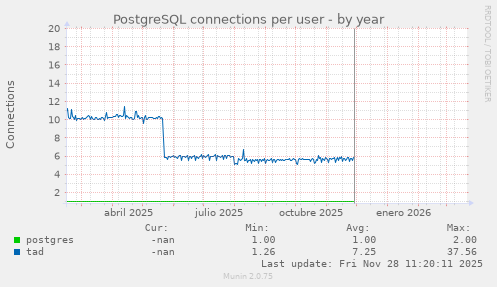 PostgreSQL connections per user