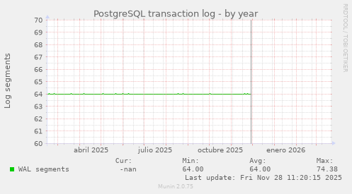 PostgreSQL transaction log
