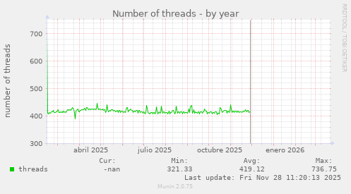 Number of threads
