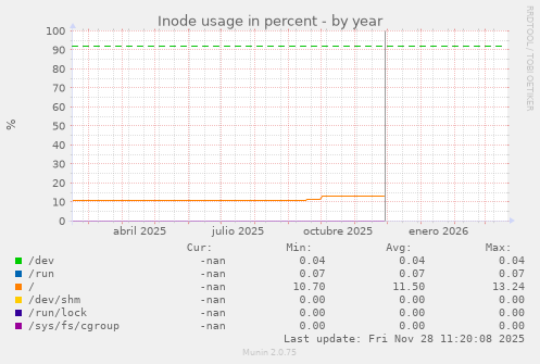 Inode usage in percent